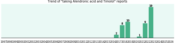 Alendronic acid and Timolol drug interactions. Alendronic acid and Timolol drug interactions.